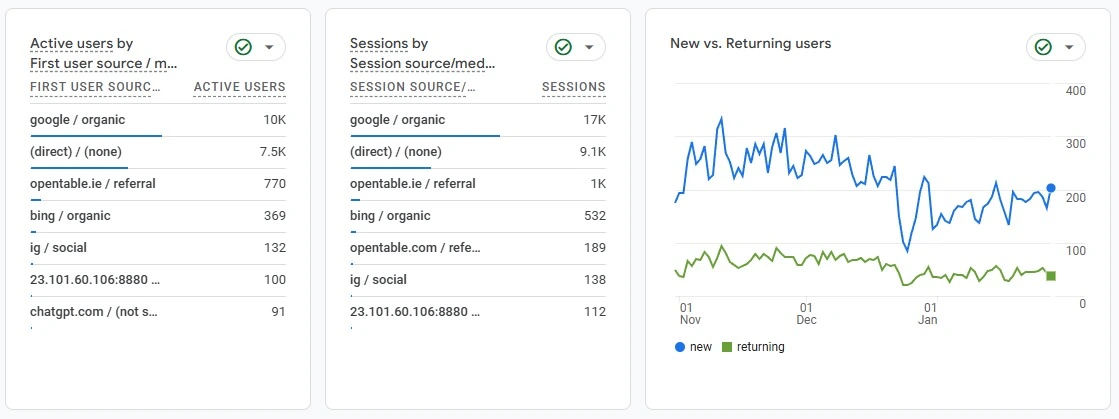 Website analytics dashboard showing organic traffic, sessions and user engagement for La Maison