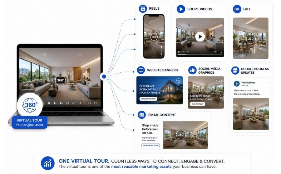Virtual tour content repurposed into multiple marketing assets