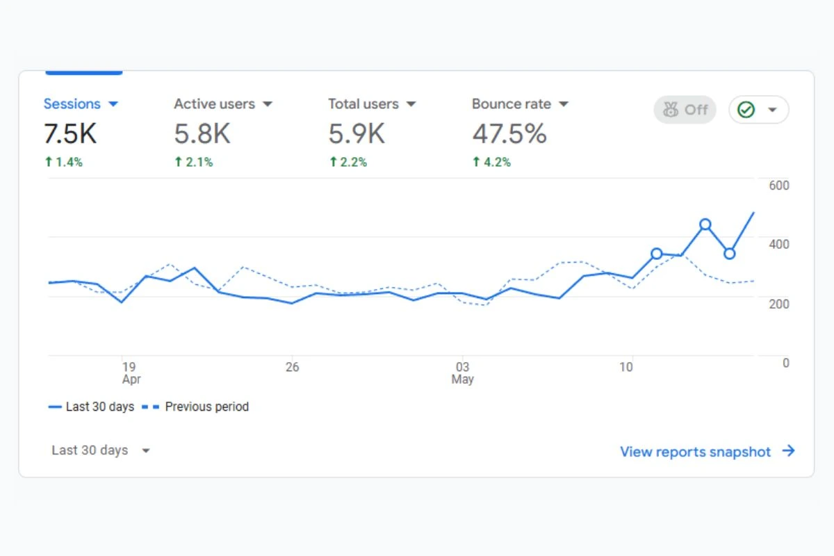 Google Analytics growth showing hospitality website traffic and user engagement