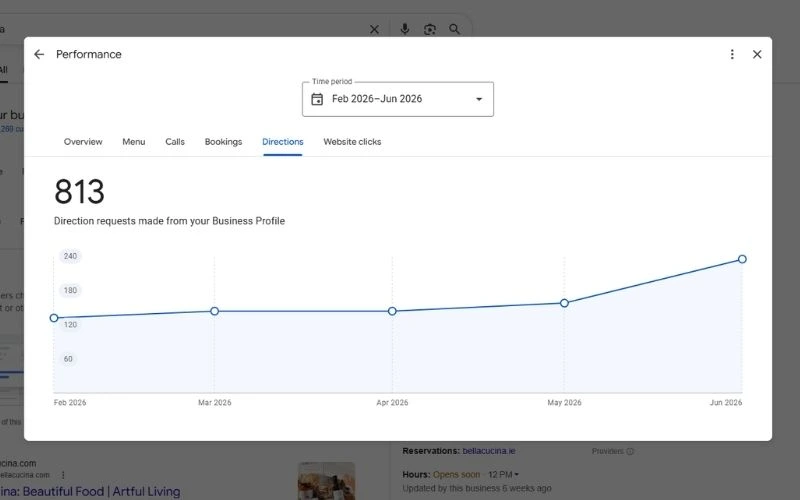 Bella Cucina directions performance chart showing direction requests increasing after May updates