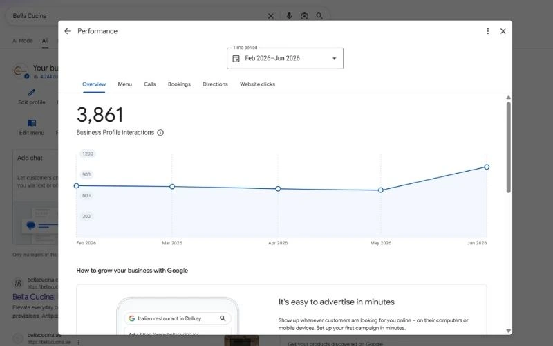 Bella Cucina Google Business Profile optimisation performance chart showing profile interactions increasing after May updates