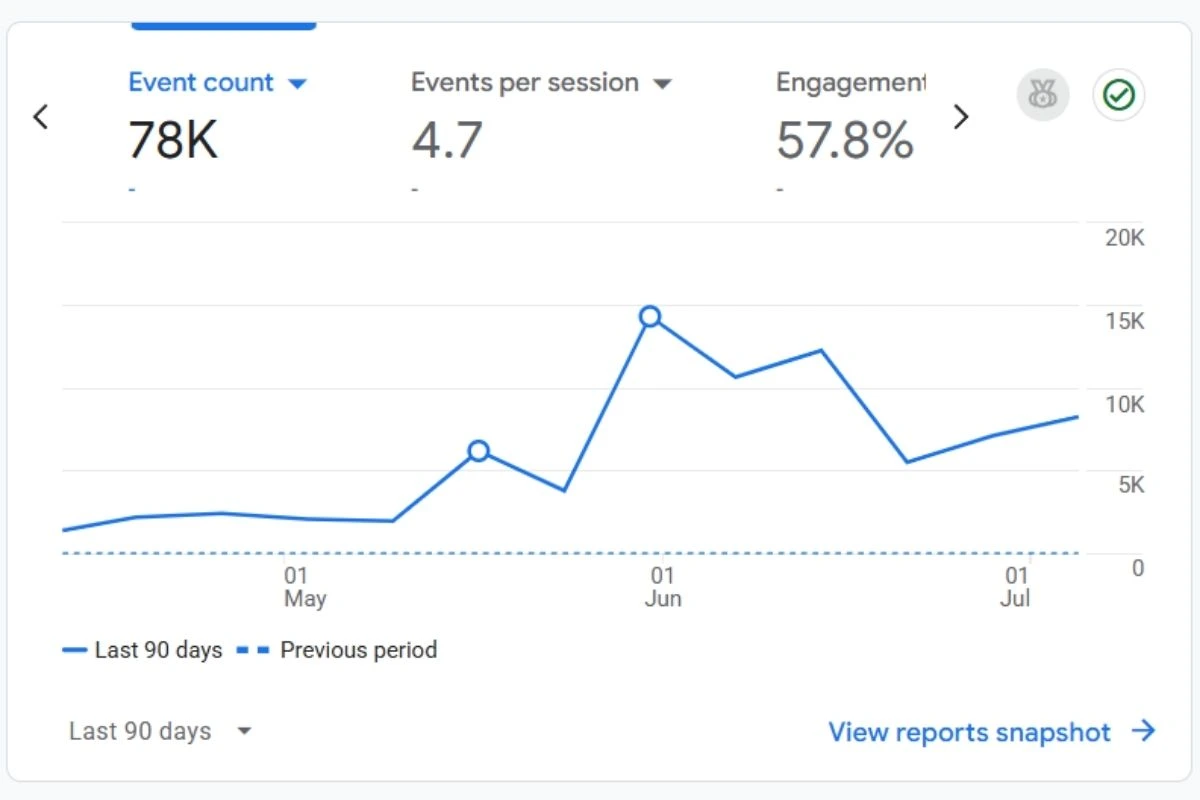 La Vespa analytics showing page views, user activity and new users by channel