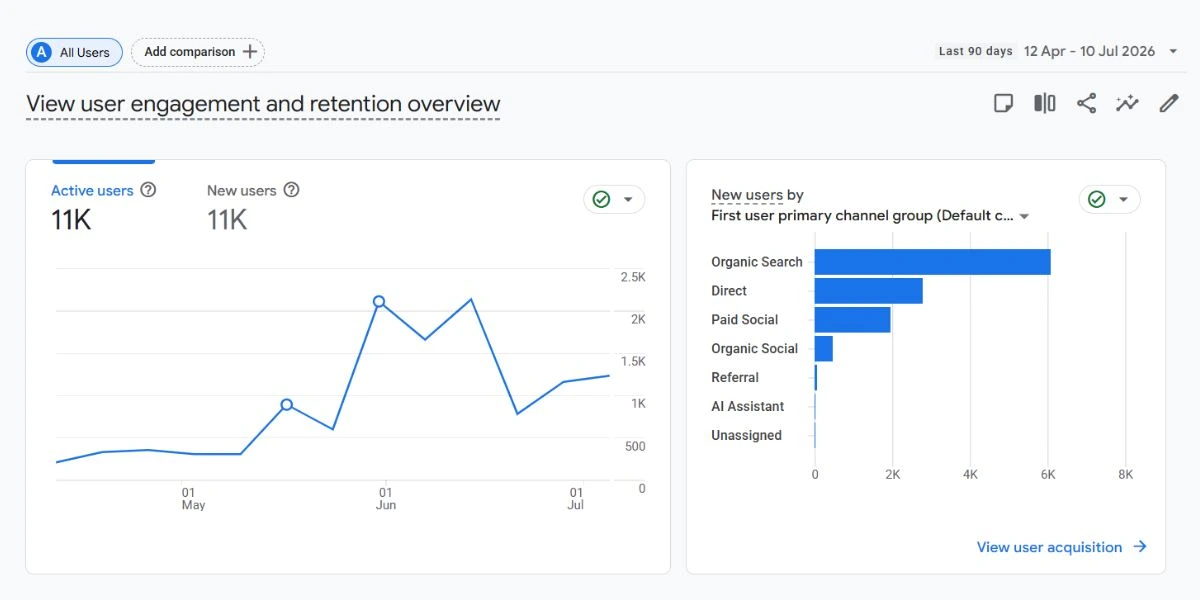 Restaurant SEO case study 90-day analytics showing active users and organic search acquisition for La Vespa