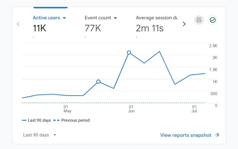 Restaurant SEO case study analytics overview for La Vespa Dublin