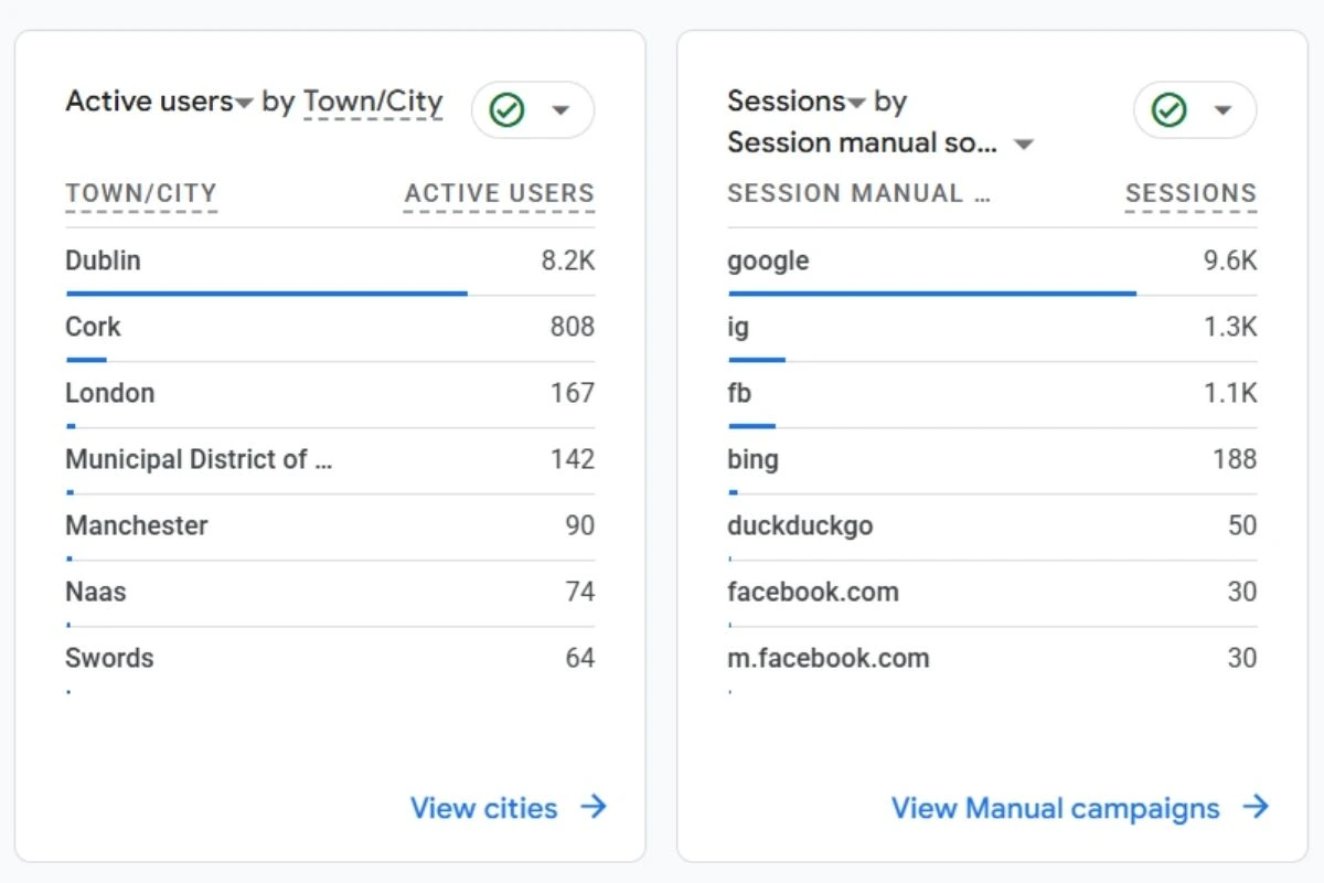 La Vespa local SEO analytics showing Dublin users and Google sessions
