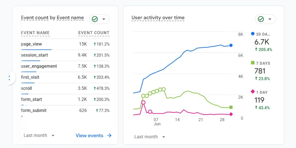 La Vespa SEO growth screenshot showing organic sessions and increased page views