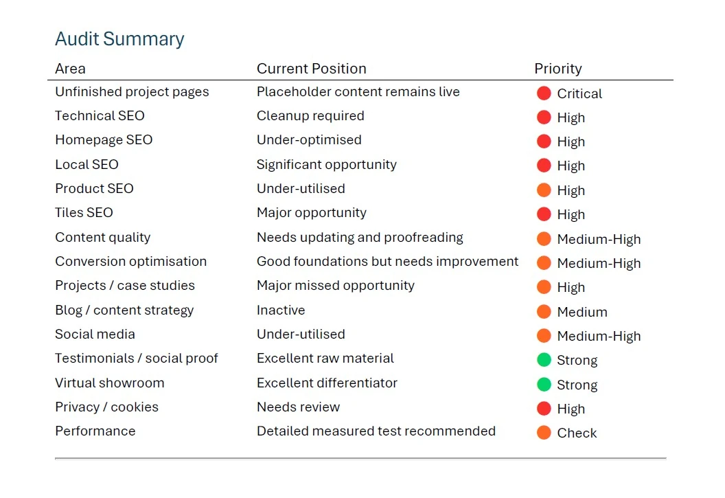 Advanced Solutions website audit summary showing priorities across SEO content conversion and performance